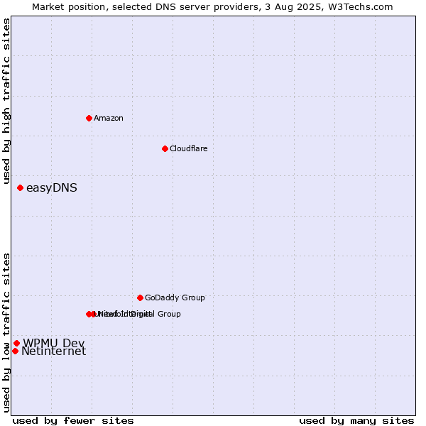 Market position of easyDNS vs. WPMU Dev vs. Netinternet