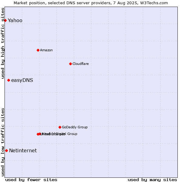 Market position of easyDNS vs. Netinternet vs. Yahoo