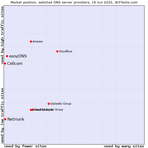 Market position of easyDNS vs. Netmark vs. Cellcom