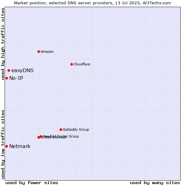Market position of easyDNS vs. No-IP vs. Netmark