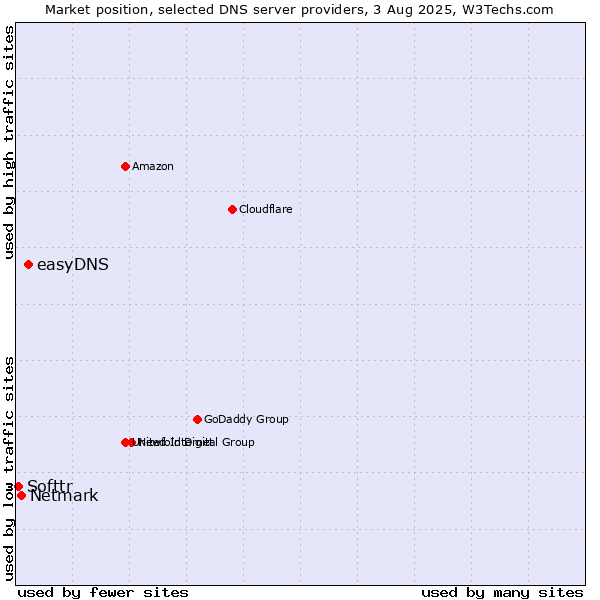 Market position of easyDNS vs. Netmark vs. Softtr