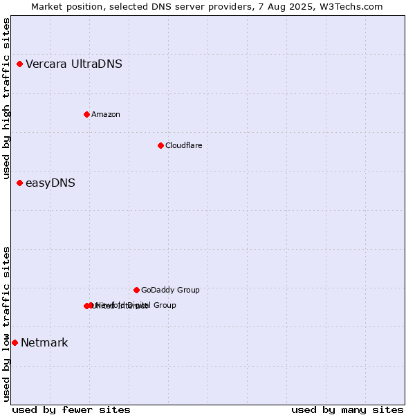 Market position of Vercara UltraDNS vs. easyDNS vs. Netmark