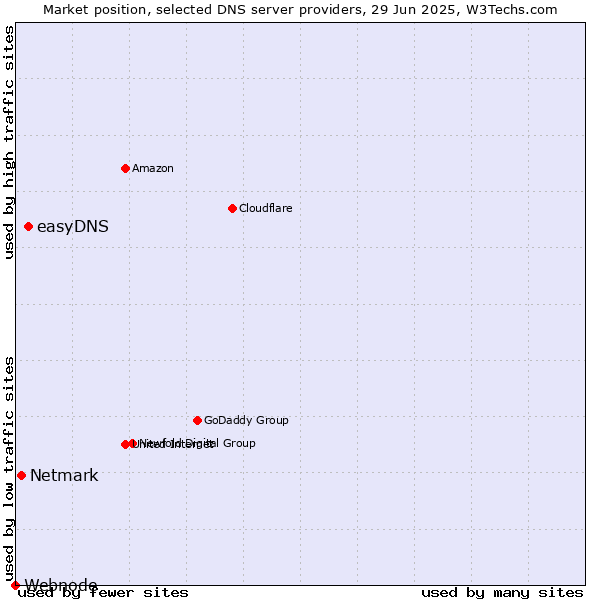 Market position of easyDNS vs. Netmark vs. Webnode