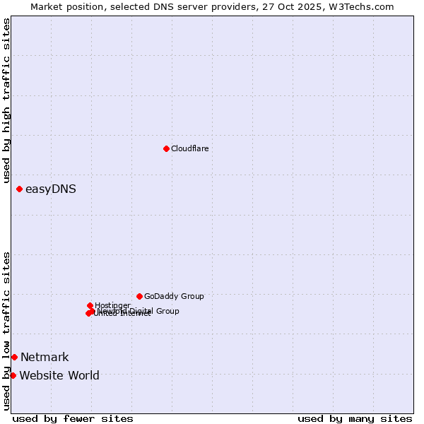 Market position of easyDNS vs. Netmark vs. Website World