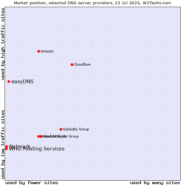 Market position of easyDNS vs. Netmark vs. WHG Hosting Services