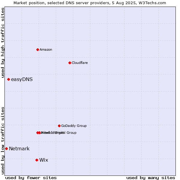 Market position of Wix vs. easyDNS vs. Netmark