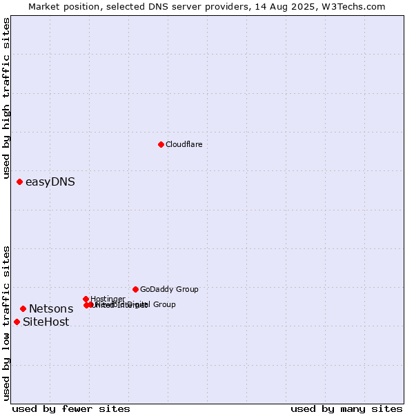 Market position of Netsons vs. easyDNS vs. SiteHost
