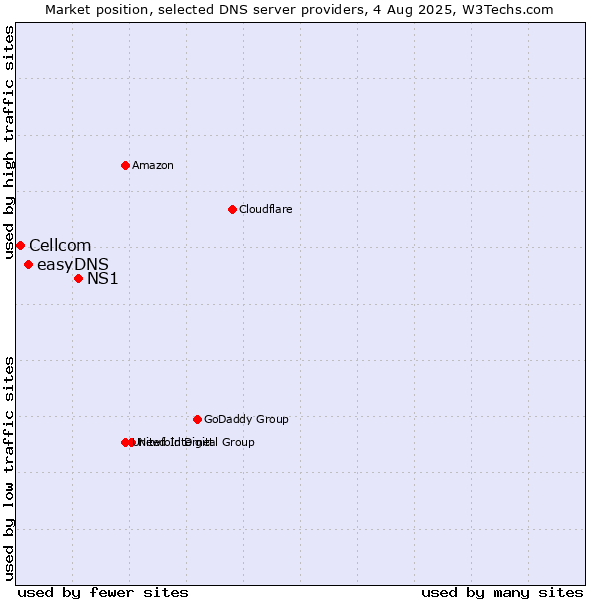 Market position of NS1 vs. easyDNS vs. Cellcom