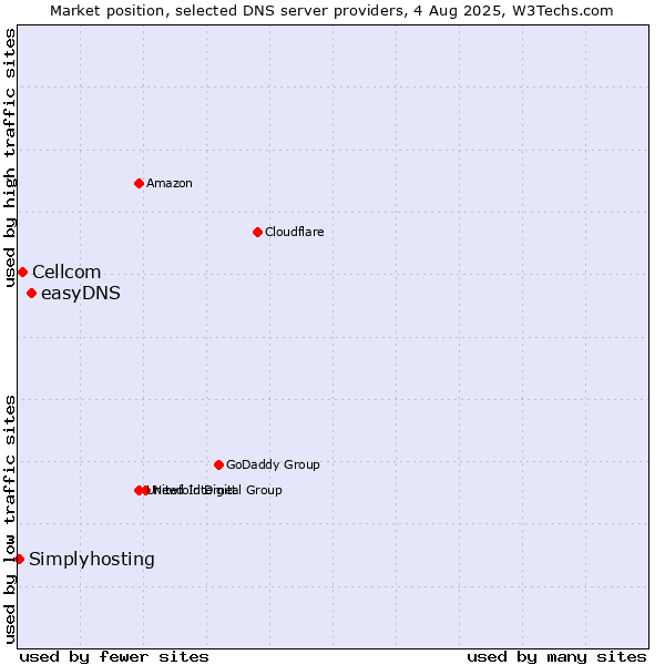 Market position of easyDNS vs. Cellcom vs. Simplyhosting
