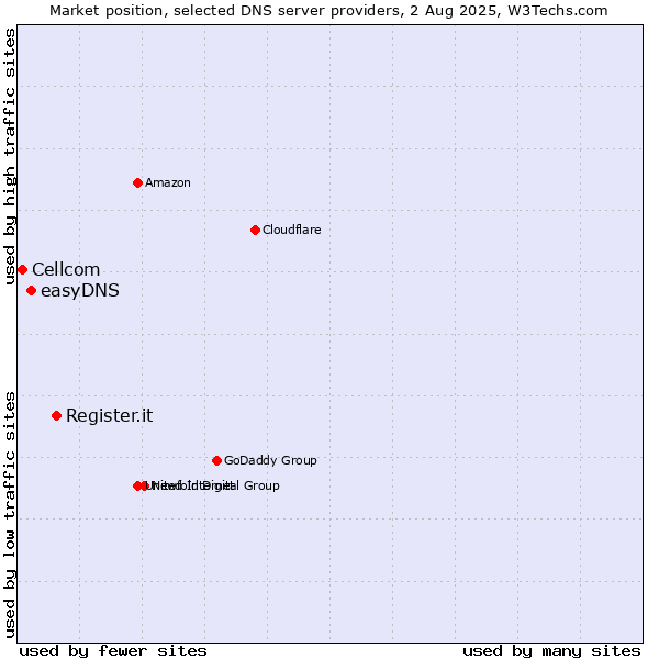 Market position of Register.it vs. easyDNS vs. Cellcom
