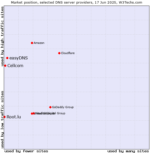 Market position of easyDNS vs. Cellcom vs. Root.lu
