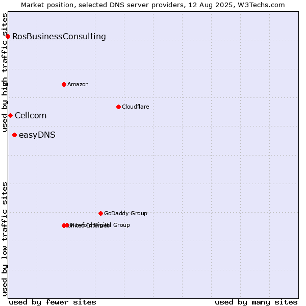 Market position of easyDNS vs. Cellcom vs. RosBusinessConsulting
