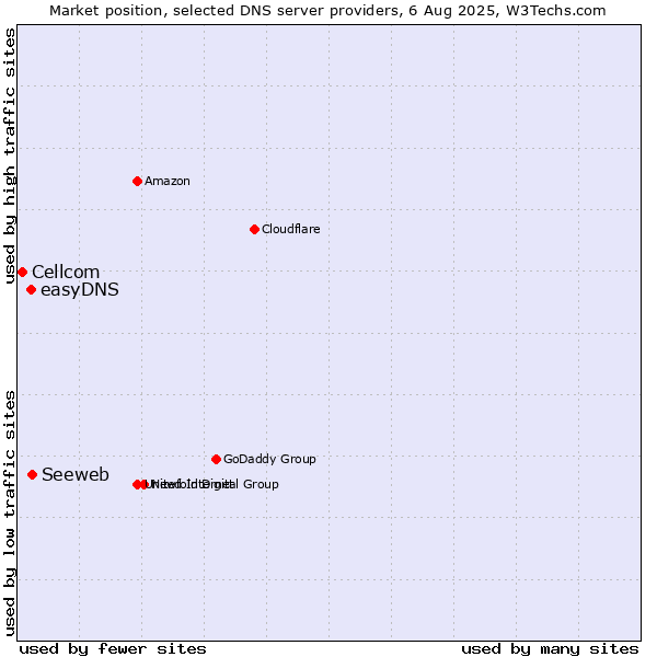 Market position of Seeweb vs. easyDNS vs. Cellcom