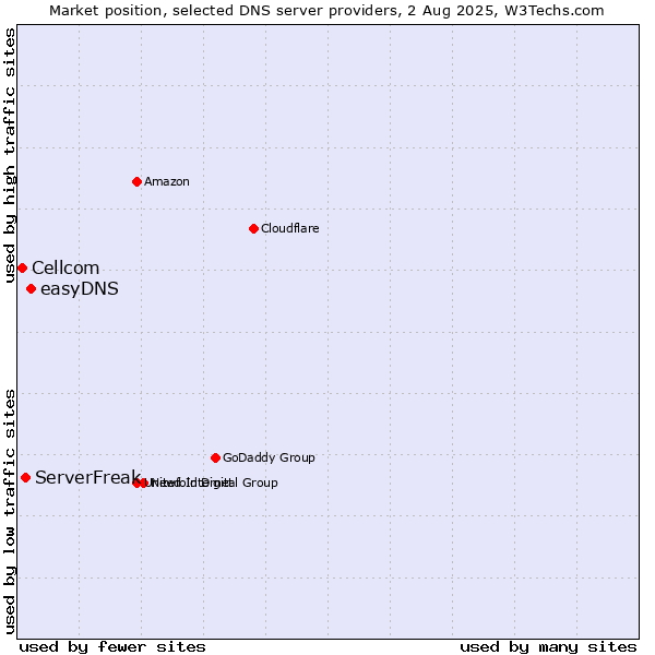 Market position of easyDNS vs. ServerFreak vs. Cellcom