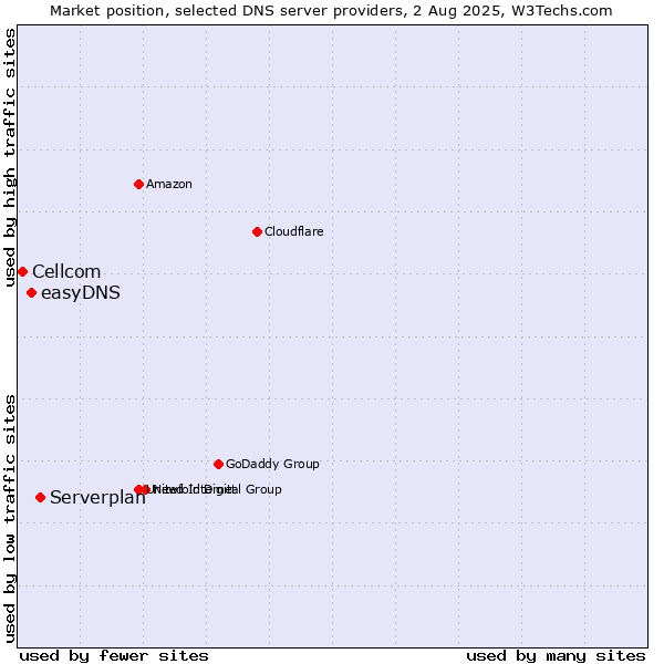 Market position of Serverplan vs. easyDNS vs. Cellcom