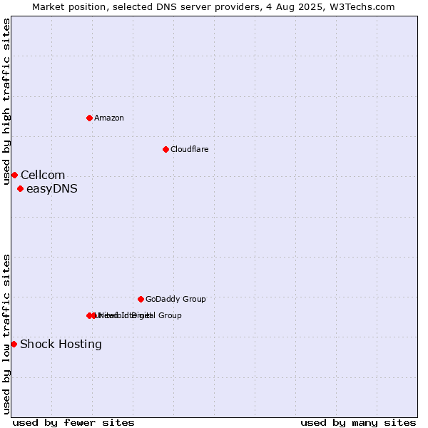 Market position of easyDNS vs. Cellcom vs. Shock Hosting