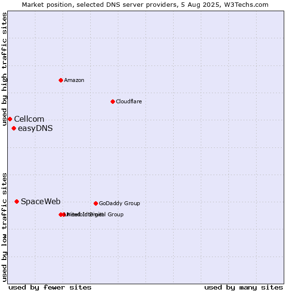 Market position of SpaceWeb vs. easyDNS vs. Cellcom