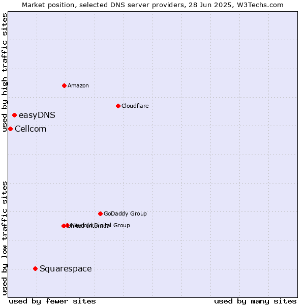 Market position of Squarespace vs. easyDNS vs. Cellcom