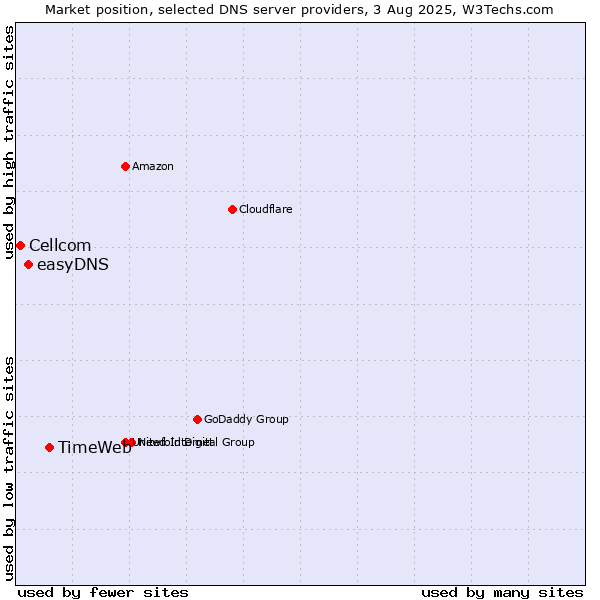 Market position of TimeWeb vs. easyDNS vs. Cellcom