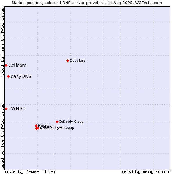 Market position of easyDNS vs. TWNIC vs. Cellcom