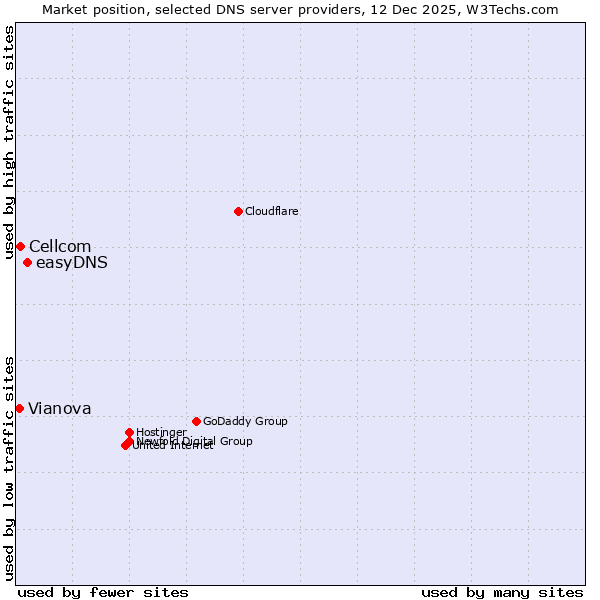 Market position of easyDNS vs. Cellcom vs. Vianova