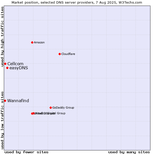 Market position of easyDNS vs. Cellcom vs. Wannafind