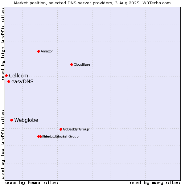 Market position of Webglobe vs. easyDNS vs. Cellcom