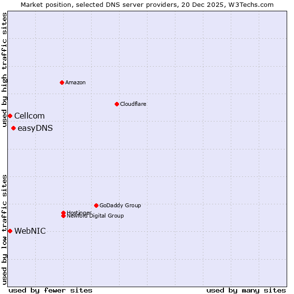 Market position of easyDNS vs. WebNIC vs. Cellcom