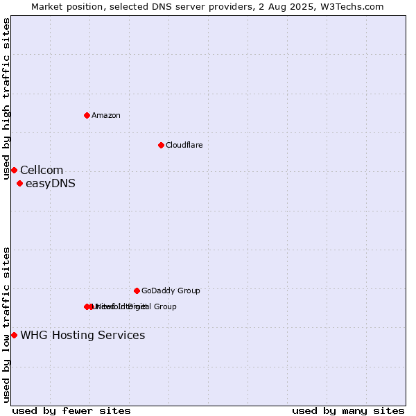 Market position of easyDNS vs. Cellcom vs. WHG Hosting Services