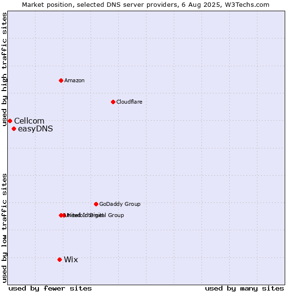Market position of Wix vs. easyDNS vs. Cellcom