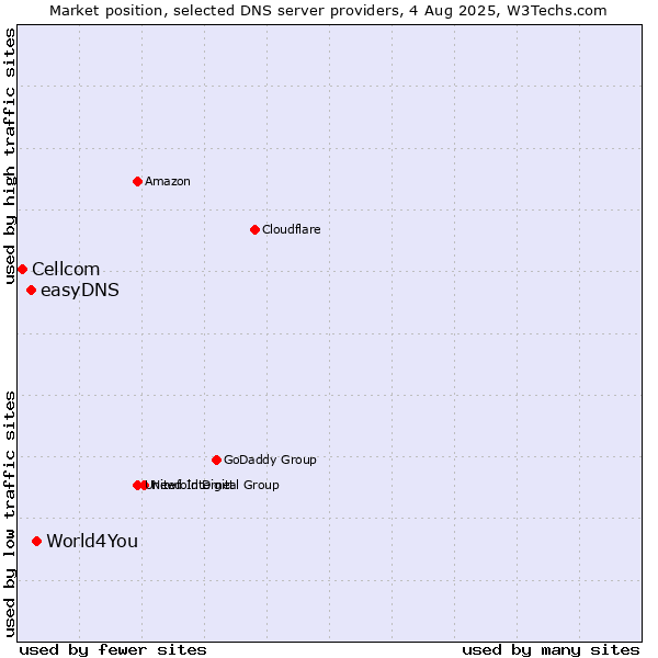 Market position of World4You vs. easyDNS vs. Cellcom