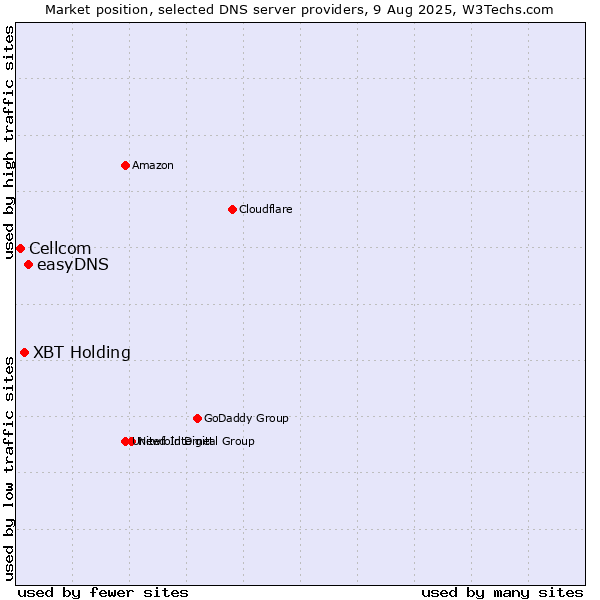 Market position of easyDNS vs. XBT Holding vs. Cellcom