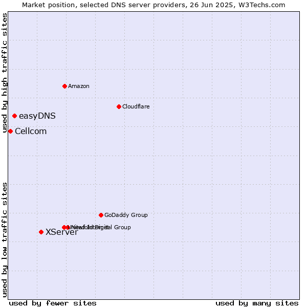 Market position of XServer vs. easyDNS vs. Cellcom