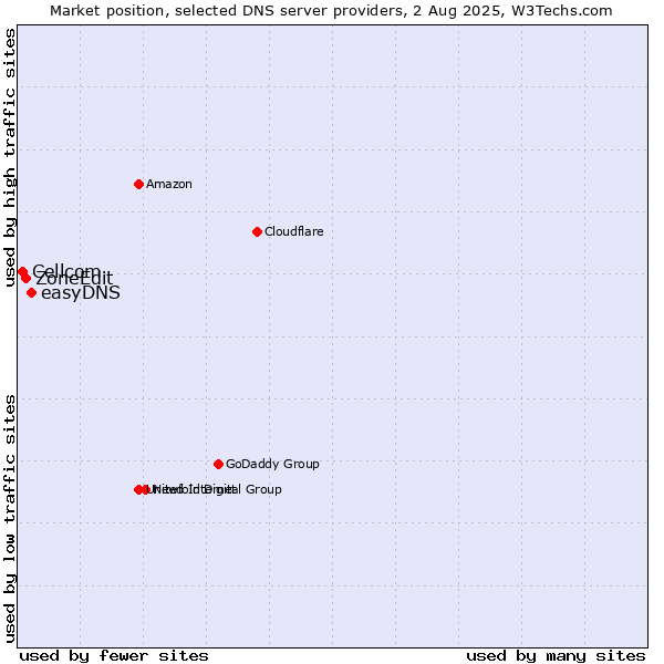 Market position of easyDNS vs. ZoneEdit vs. Cellcom