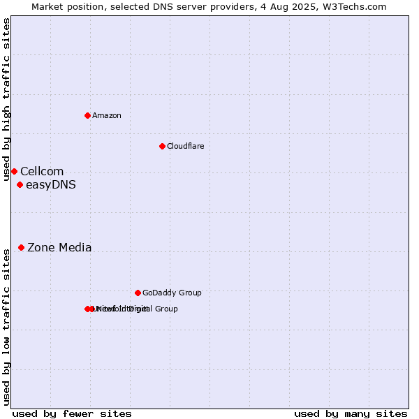 Market position of Zone Media vs. easyDNS vs. Cellcom