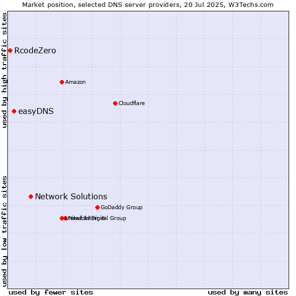 Market position of Network Solutions vs. easyDNS vs. RcodeZero