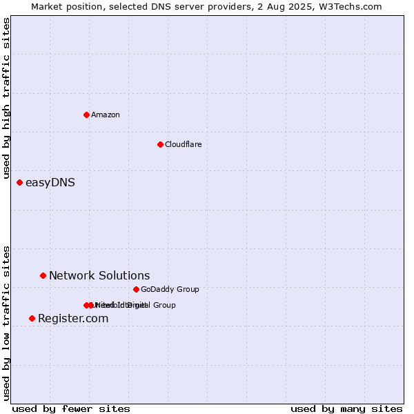 Market position of Network Solutions vs. Register.com vs. easyDNS