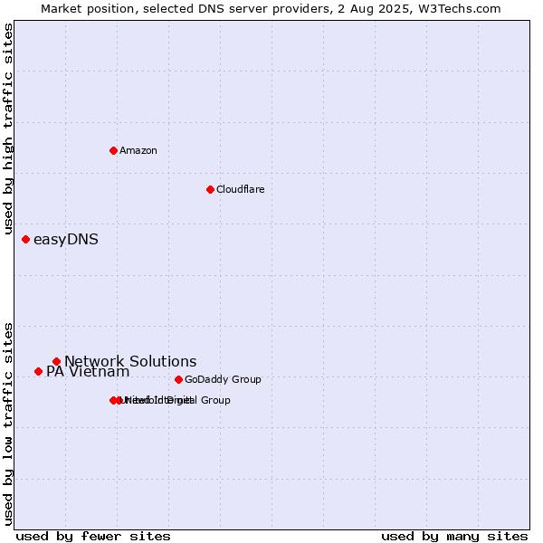 Market position of Network Solutions vs. PA Vietnam vs. easyDNS