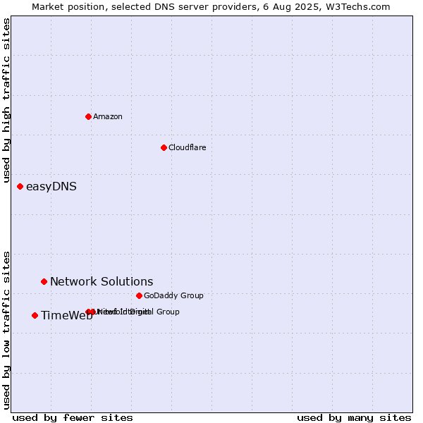 Market position of Network Solutions vs. TimeWeb vs. easyDNS