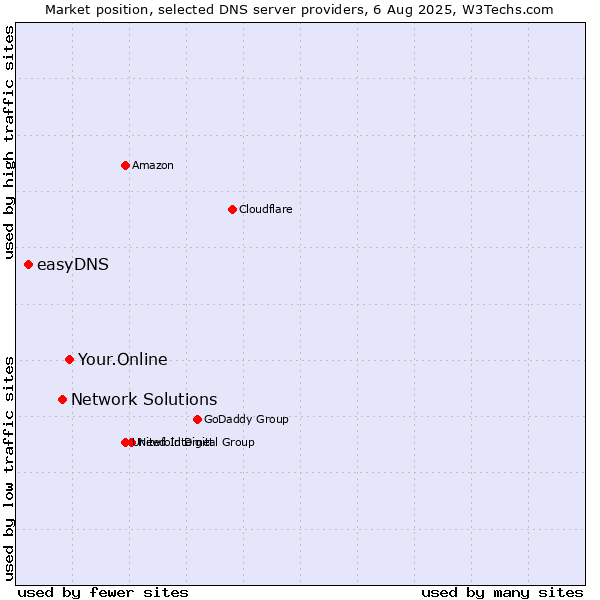 Market position of Your.Online vs. Network Solutions vs. easyDNS