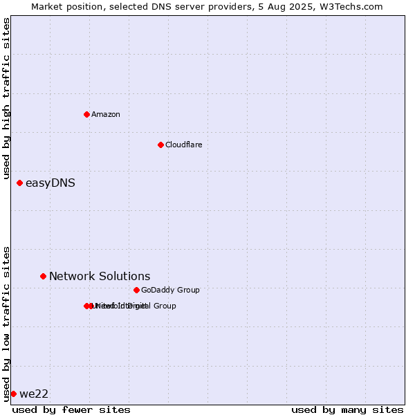 Market position of Network Solutions vs. easyDNS vs. we22