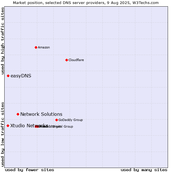 Market position of Network Solutions vs. easyDNS vs. Xtudio Networks