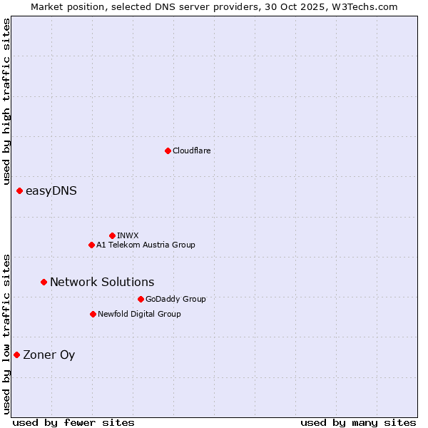 Market position of Network Solutions vs. easyDNS vs. Zoner Oy