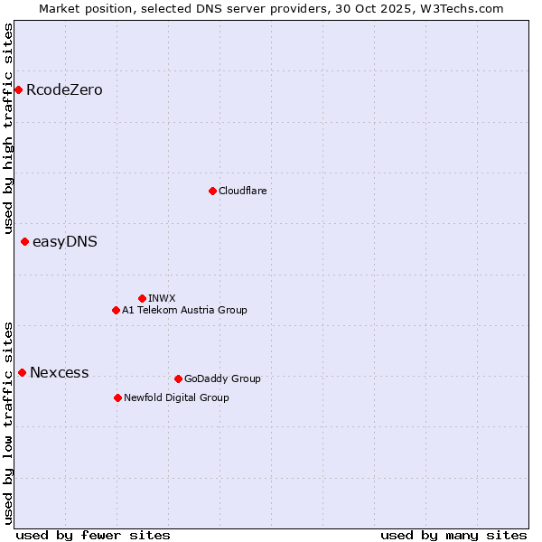 Market position of easyDNS vs. Nexcess vs. RcodeZero