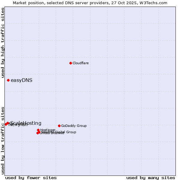Market position of easyDNS vs. ScalaHosting vs. Nexylan