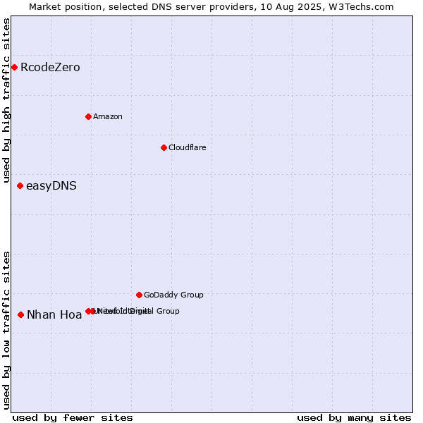 Market position of Nhan Hoa vs. easyDNS vs. RcodeZero