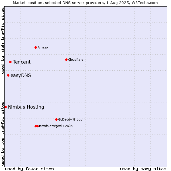 Market position of Tencent vs. easyDNS vs. Nimbus Hosting