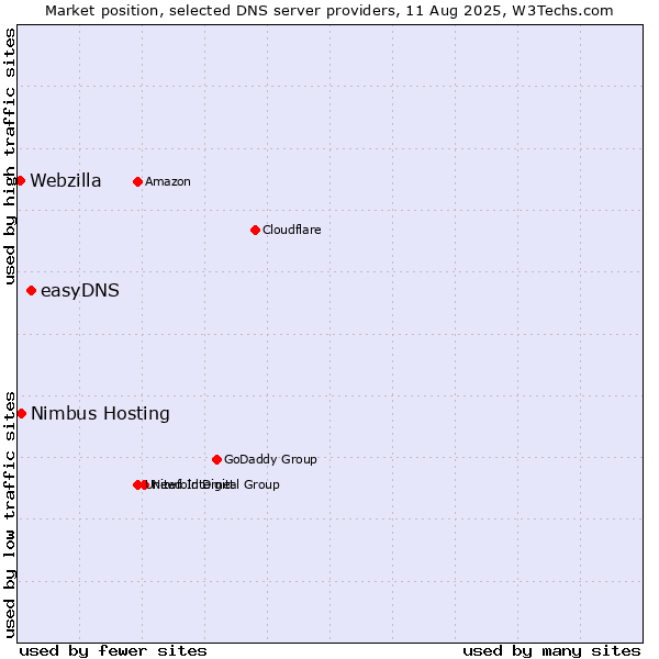 Market position of easyDNS vs. Nimbus Hosting vs. Webzilla