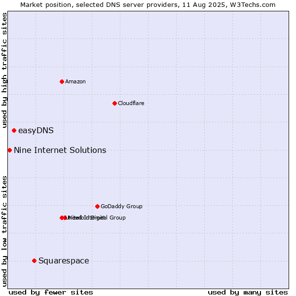 Market position of Squarespace vs. easyDNS vs. Nine Internet Solutions