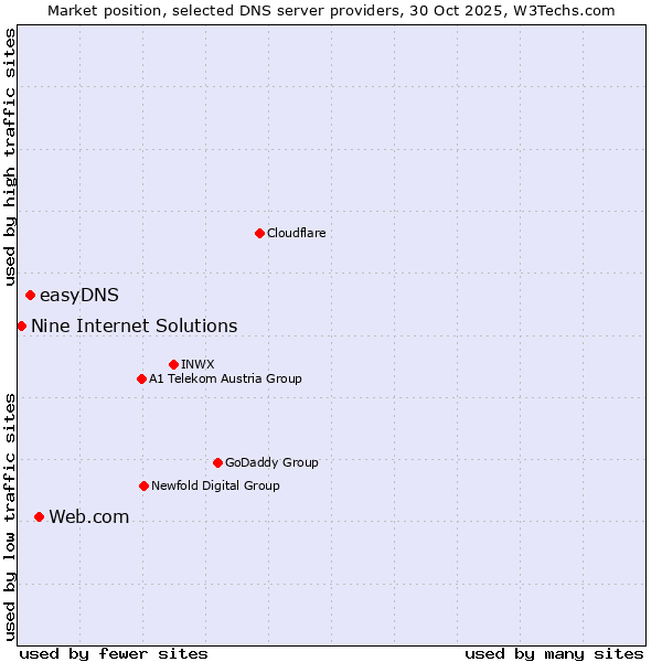 Market position of Web.com vs. easyDNS vs. Nine Internet Solutions